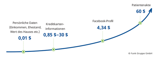 Wertvolle Patientendaten - Übersicht wie viel Daten wert sind