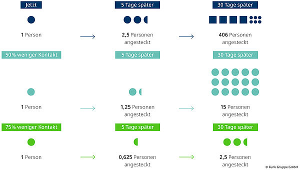 Diagramm mit Veranschaulichung von Social Distancing