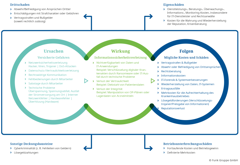 Übersicht Leistungselemente Funk CyberSecure